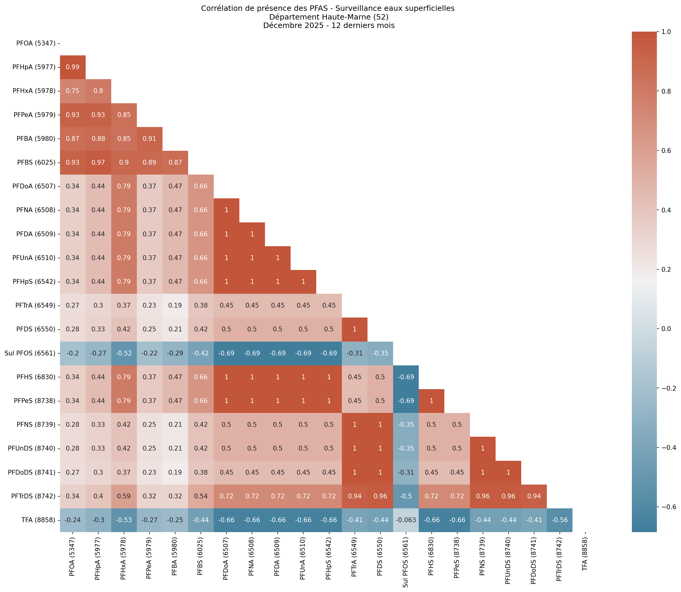 Analyses au niveau départemental